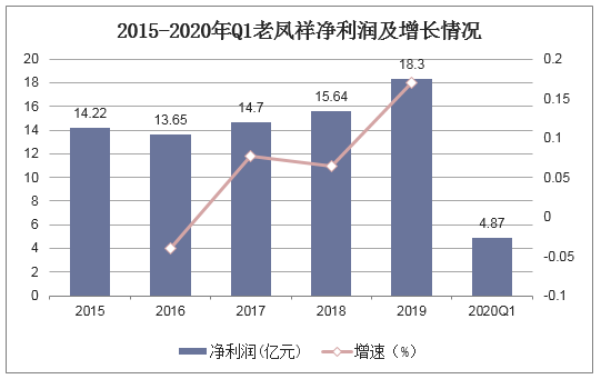 2015-2020年Q1老凤祥净利润及增长情况