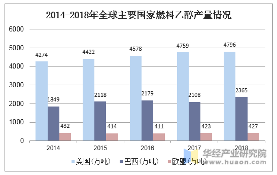 2014-2018年全球主要国家燃料乙醇产量情况