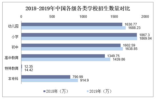 2018-2019年中国各级各类学校招生数量对比