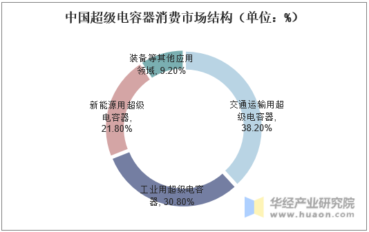 中国超级电容器消费市场结构（单位：%）