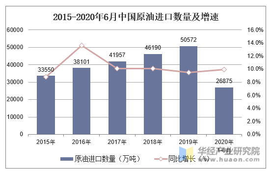 2015-2020年6月中国原油进口数量及增速