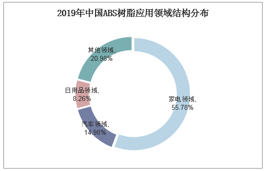 2019年中国ABS树脂应用领域结构分布
