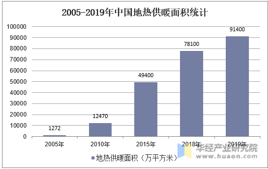 2005-2019年中国地热供暖面积统计