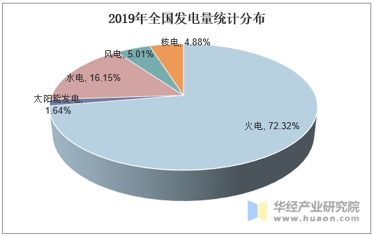 2019年全国发电量统计分布