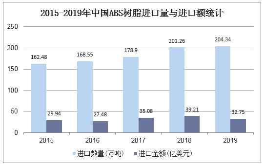 2015-2019年中国ABS树脂进口量与进口额统计