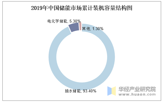 2019年中国储能市场累计装机容量结构图