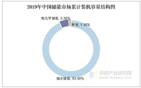 2019年中国储能市场累计装机容量结构图