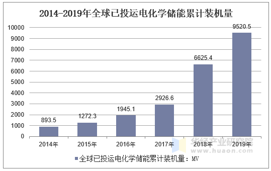 2014-2019年全球已投运电化学储能累计装机量