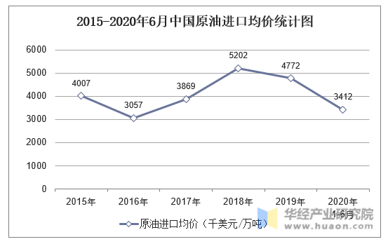 2015-2020年6月中国原油进口均价统计图
