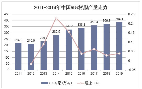 2011-2019年中国ABS树脂产量走势