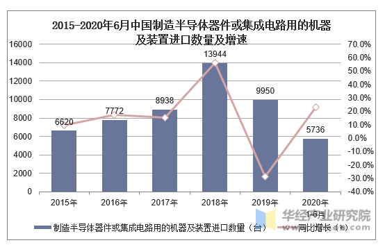 2015-2020年6月中国制造半导体器件或集成电路用的机器及装置进口数量及增速