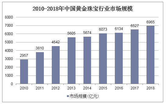 2010-2018年中国黄金珠宝行业市场规模