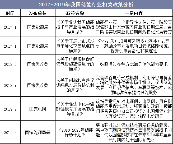 2017-2019年我国储能行业相关政策分析