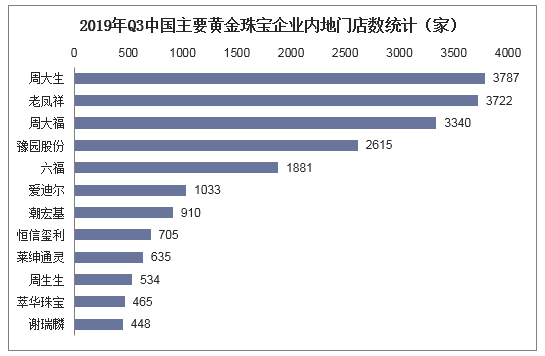 2019年Q3中国主要黄金珠宝企业内地门店数统计（家）