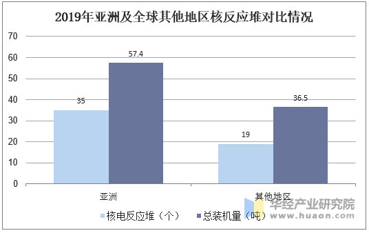 2019年亚洲及全球其他地区核反应堆对比情况