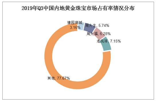 2019年Q3中国内地黄金珠宝市场占有率情况分布
