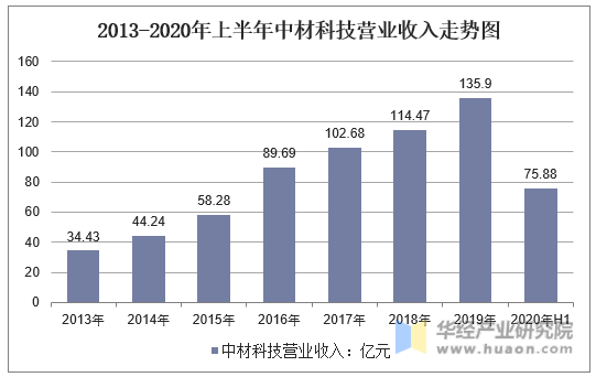 2013-2020年上半年中材科技营业收入走势图