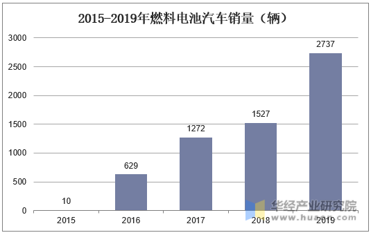 2015-2019年燃料电池汽车销量（辆）