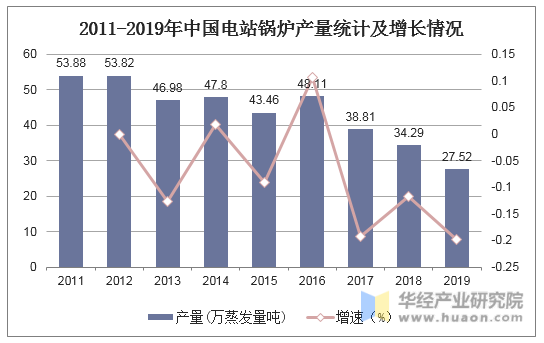 2011-2019年中国电站锅炉产量统计及增长情况