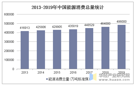 2013-2019年中国能源消费总量统计