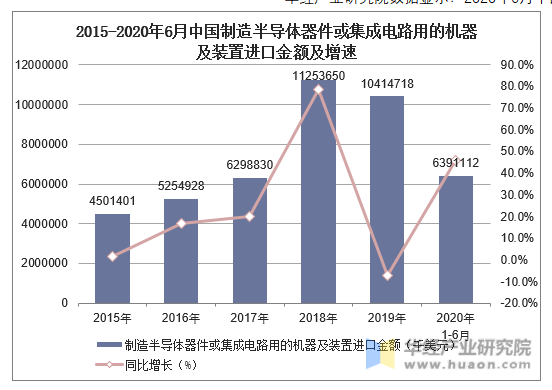 2015-2020年6月中国制造半导体器件或集成电路用的机器及装置进口金额及增速