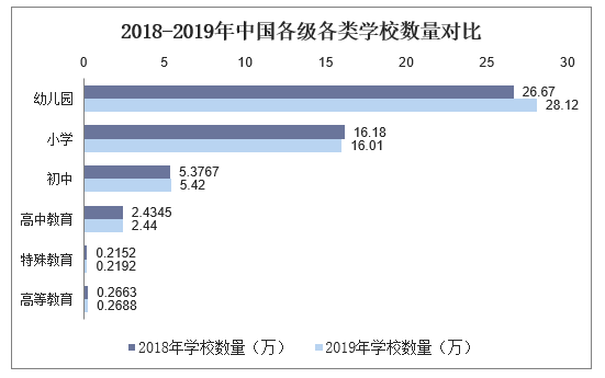 2018-2019年中国各级各类学校数量对比