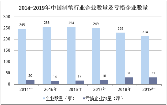 2014-2019年中国制笔行业企业数量及亏损企业数量