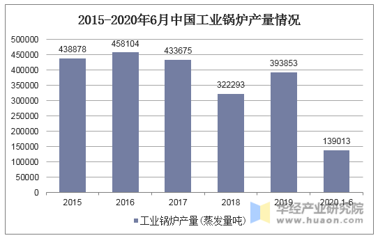 2015-2020年6月中国工业锅炉产量情况