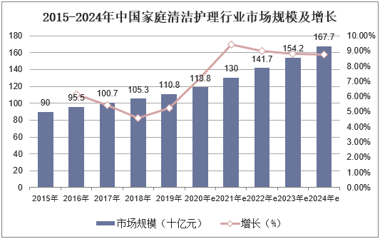 2015-2024年中国家庭清洁护理行业市场规模及增长