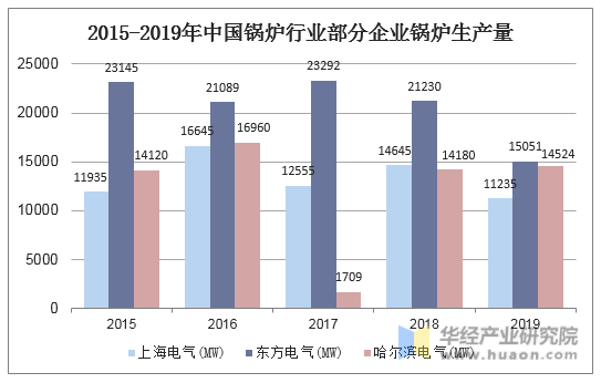 2015-2019年中国锅炉行业部分企业锅炉生产量