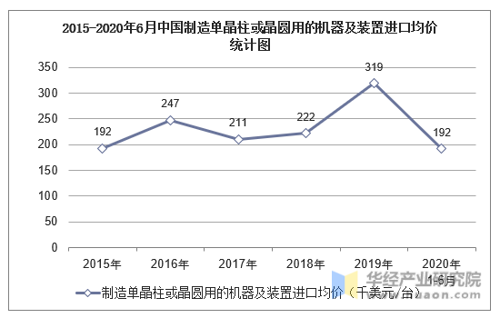 2015-2020年6月中国制造单晶柱或晶圆用的机器及装置进口均价统计图