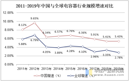 2011-2019年中国与全球电容器行业规模增速对比