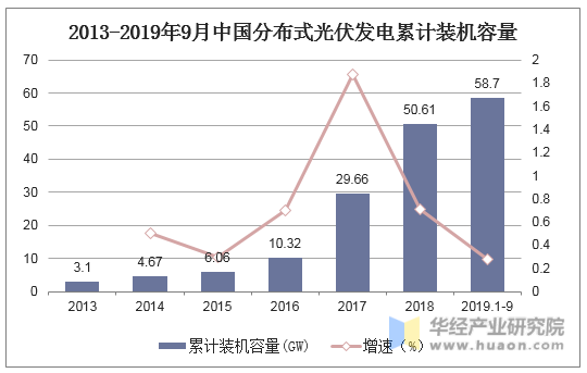 2013-2019年9月中国分布式光伏发电累计装机容量