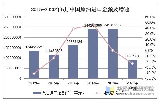 2015-2020年6月中国原油进口金额及增速