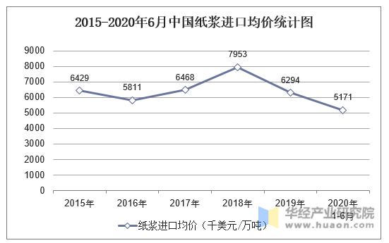 2015-2020年6月中国纸浆进口均价统计图