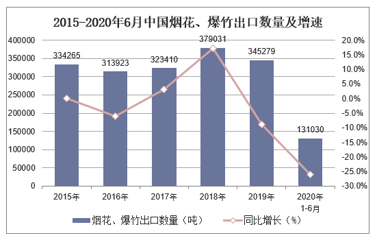 2015-2020年6月中国烟花、爆竹出口数量及增速