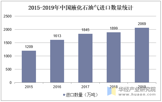 2015-2019年中国液化石油气进口数量统计