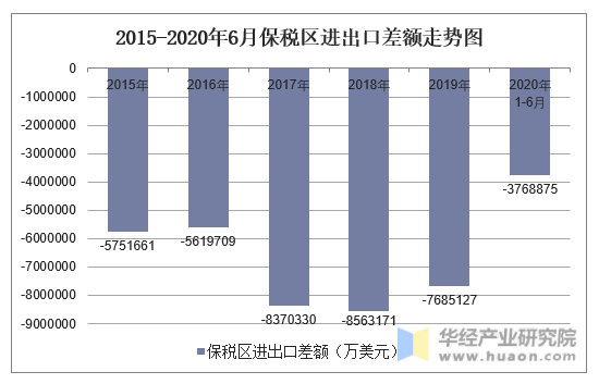 2015-2020年6月保税区进出口差额走势图