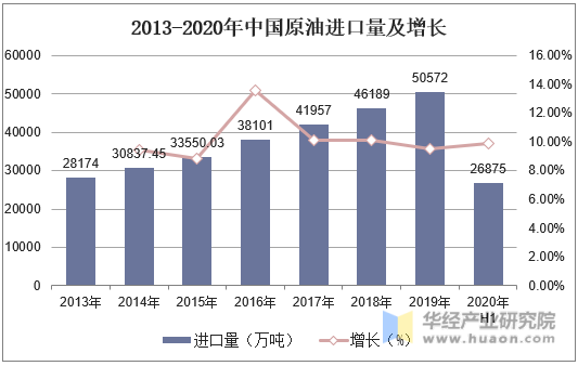 2013-2020年中国原油进口量及增长