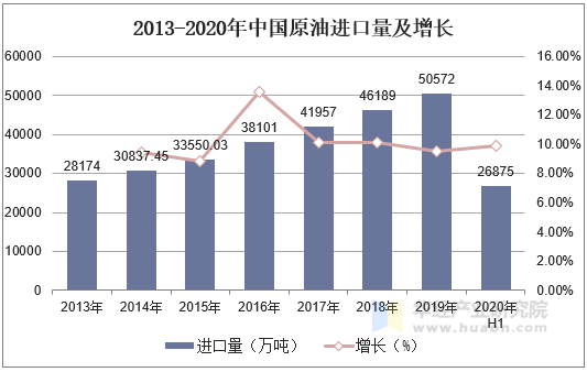 2013-2020年中国原油进口量及增长