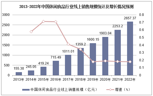 2013-2022年中国休闲食品行业线上销售规模统计及增长情况预测