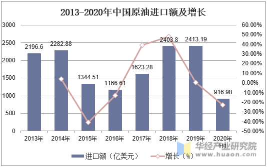 2013-2020年中国原油进口额及增长
