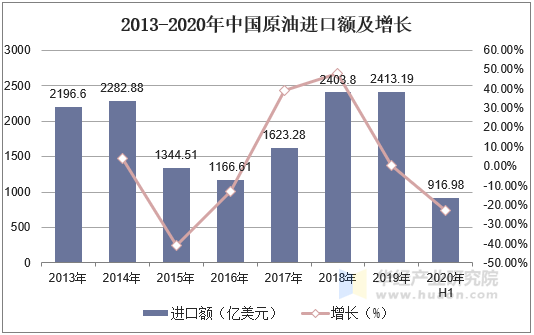 2013-2020年中国原油进口额及增长