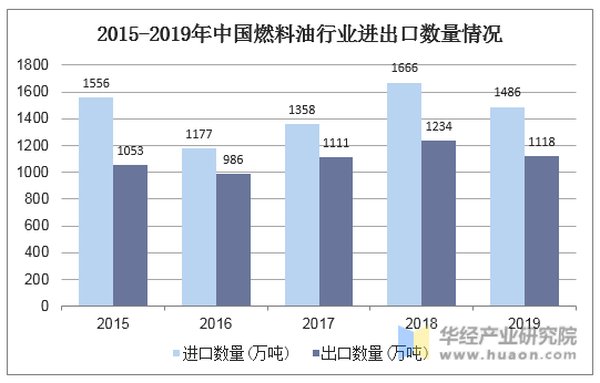 2015-2019年中国燃料油行业进出口数量情况