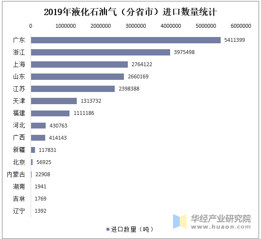 2019年液化石油气（分省市）进口数量统计