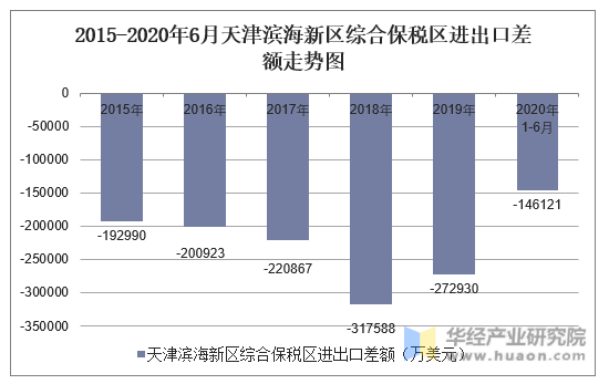 2015-2020年6月天津滨海新区综合保税区进出口差额走势图