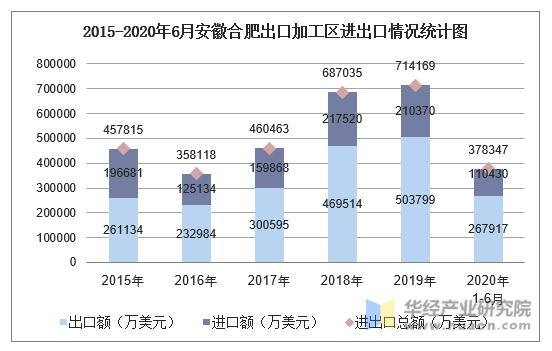 2015-2020年6月安徽合肥出口加工区进出口情况统计图