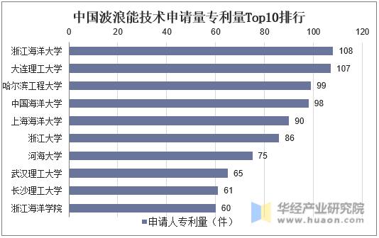 中国波浪能技术申请量专利量Top10排行