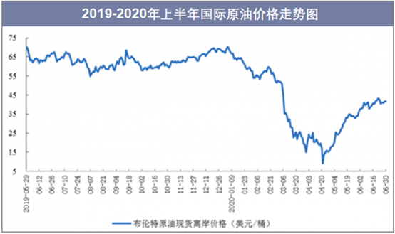 2019-2020年上半年国际原油价格走势图
