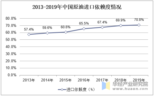 2013-2019年中国原油进口依赖度情况
